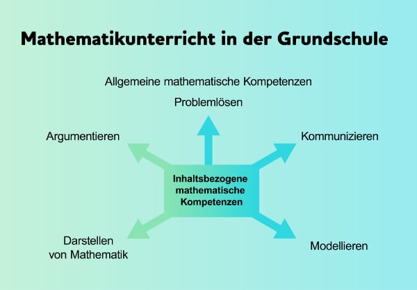 Kompetenzen im Mathematikunterricht