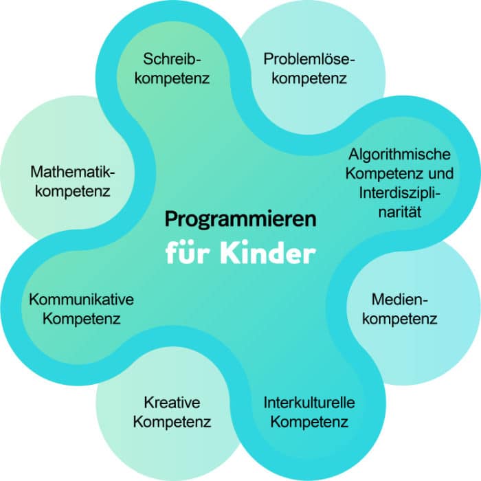 Programmieren lernen – Kompetenzen für Kinder