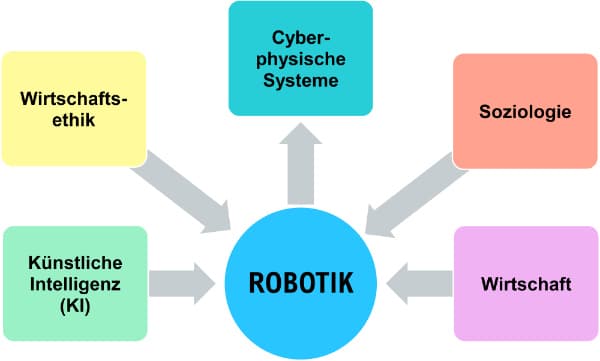 Robotik für Kinder ist interdisziplinär