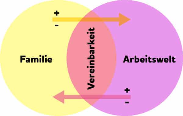 Kinderbetreuung: Vereinbarkeit