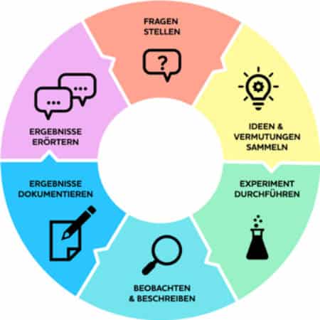 Forschungskreis Naturwissenschaften für Kinder