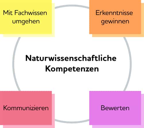 Chemie für Kinder – Kompetenzen