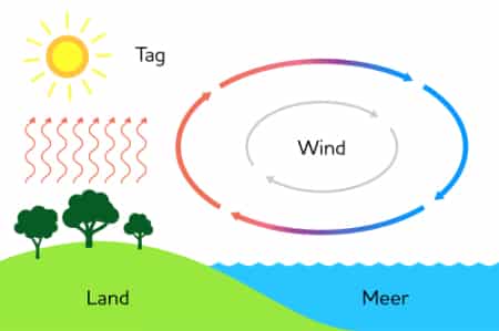 Wind in der Grundschule - Luftschichten