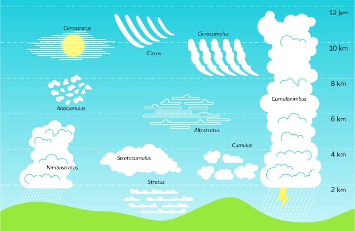 Wolken Entstehung – Wolkenarten