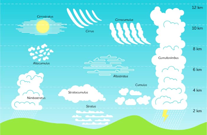 Wie Entstehen Wolken Fur Kinder Erklart Mit Beispielen