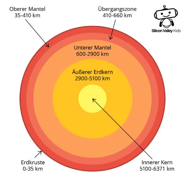 Erde Steckbrief - Schichten