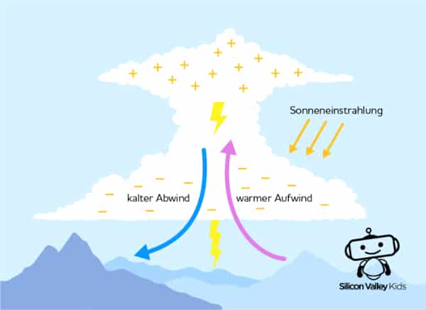 Gewitter-Entstehung: Bewegung der Luft
