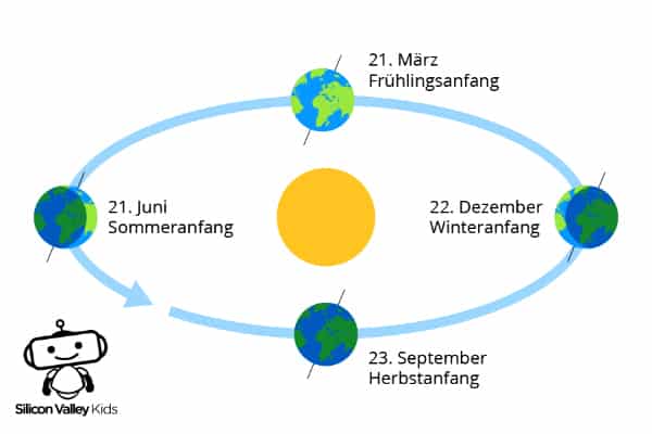 Jahreszeiten in der Grundschule: Verlauf der Erdkugel