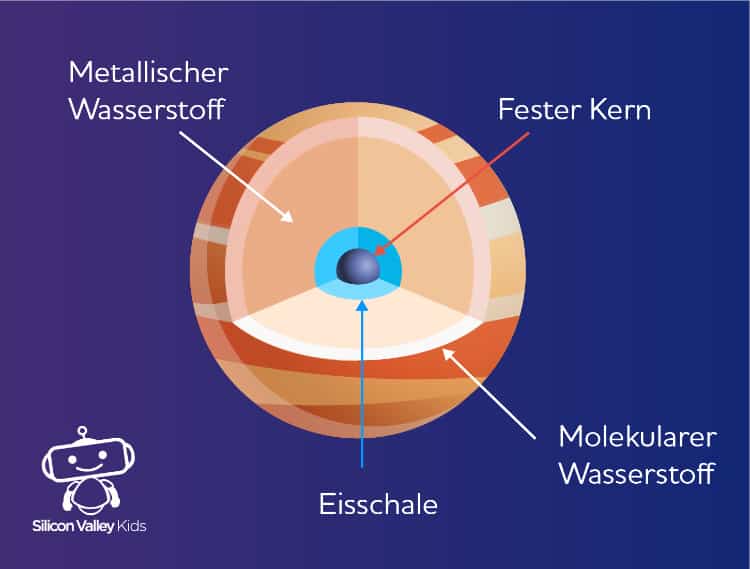Jupiter Steckbrief - Aufbau
