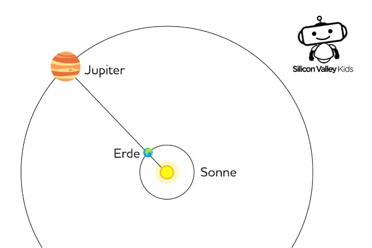 Jupiter Steckbrief - Positionen