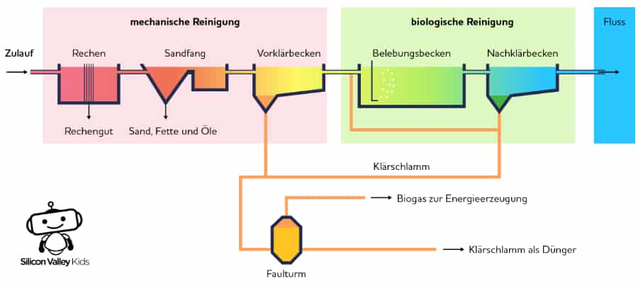 Kläranlage Grundschule Reinigung