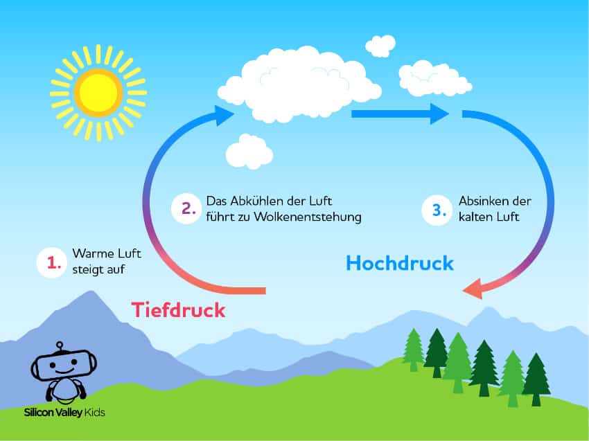 Luftdruck einfach erklärt - Witterung