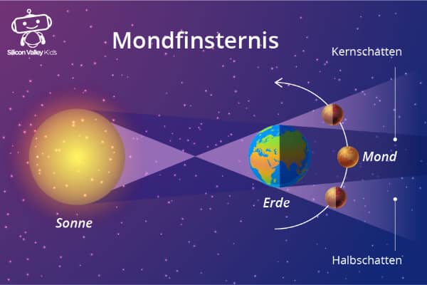 Mond Steckbrief: Die Mondfinsternis