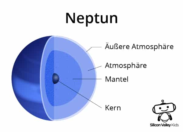 Neptun Steckbrief: Der Aufbau