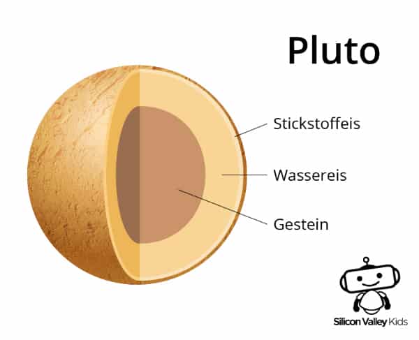 Pluto Steckbrief - Der Aufbau