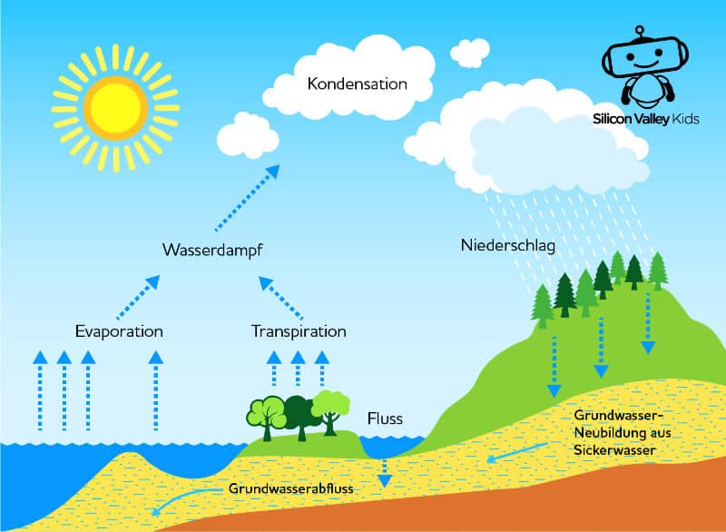 Regen Entstehung – Wasser Zirkulation