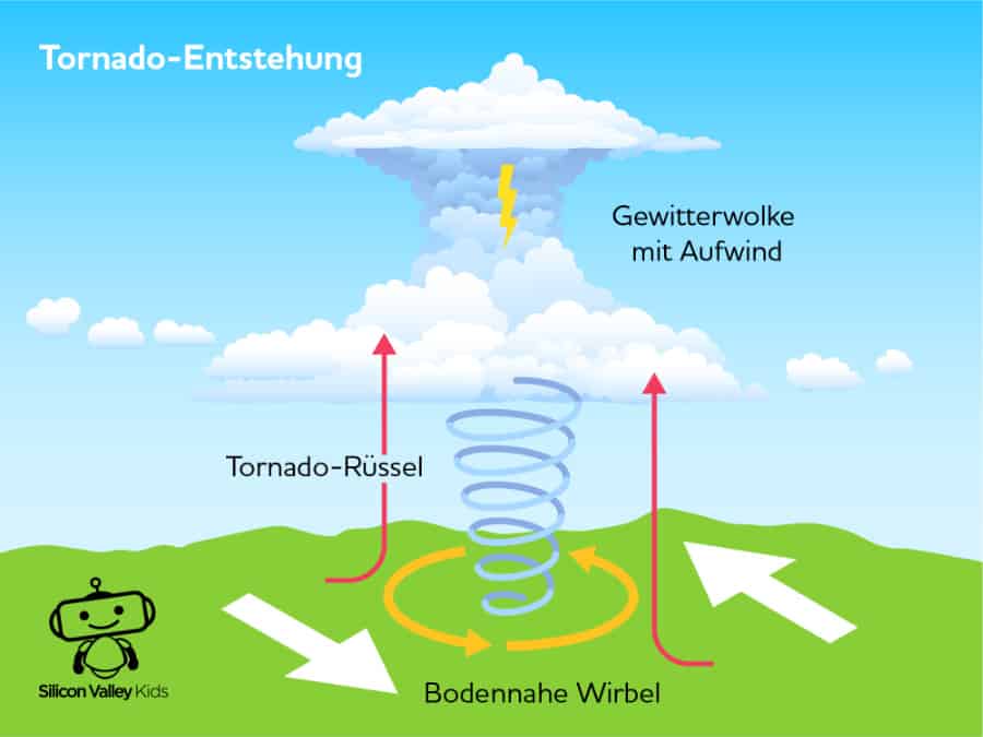 Sturm für Kinder: Bildung eines Tornados