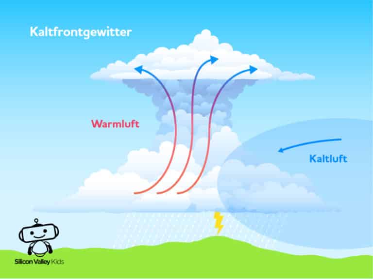 Wie Entsteht Ein Gewitter Kinder WIE ENTSTEHT EIN STURM? Für Kinder erklärt + spannender Versuch