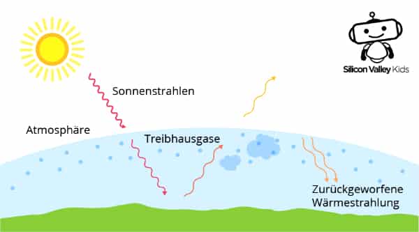 Treibhauseffekt einfach erklärt: Speicherung der Wärme