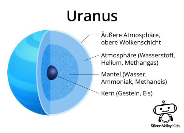 Uranus Steckbrief - Der Aufbau