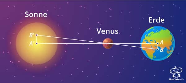 Venus Steckbrief: Transit