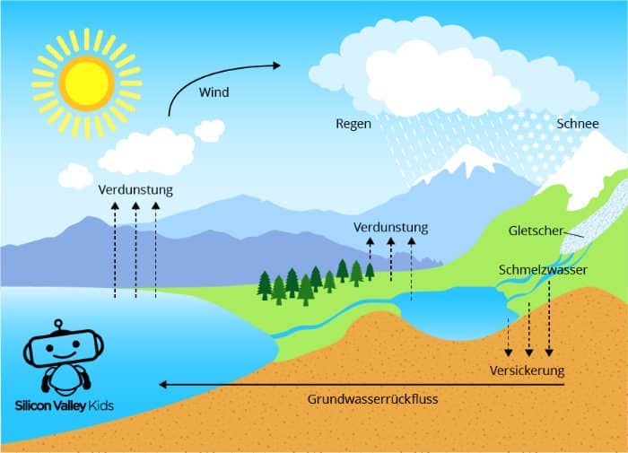 WASSERKREISLAUF EINFACH ERKL RT I Alle Schritte Experiment WASSERKREISLAUF EINFACH ERKL RT I Alle Schritte Experiment