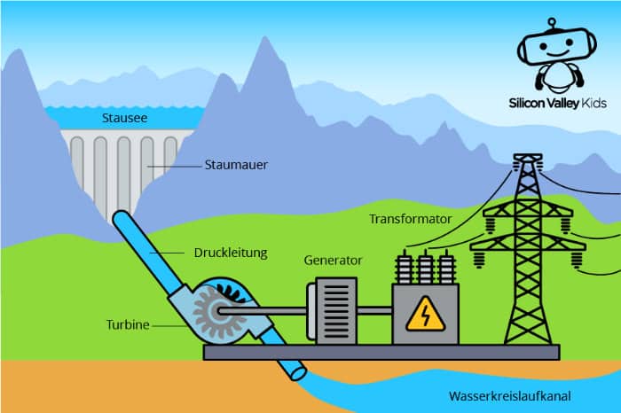 Strom aus Wasserkraft