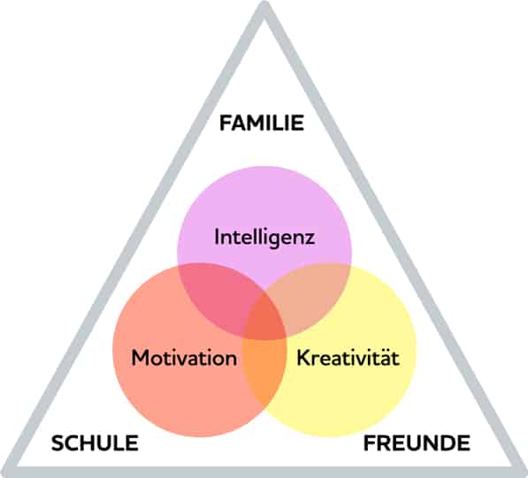 Förderung von Kreativität
