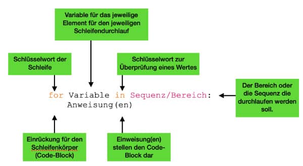 Python for Schleife - Aufbau