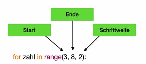 Python For Schleife: range-Funktion