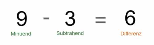 Schriftliches Subtrahieren: Die Bestandteile