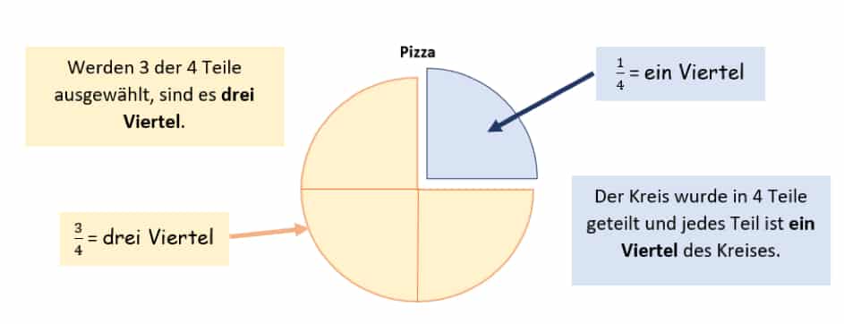 Brüche multiplizieren: Anteile einer Pizza
