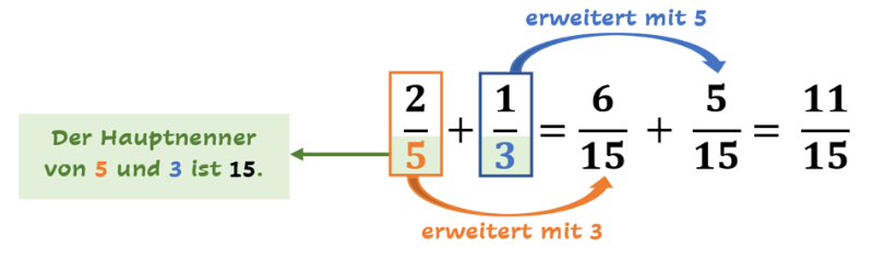 Hauptnenner bilden