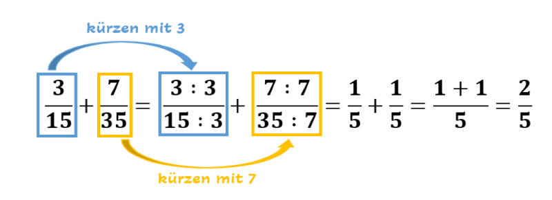 Das Kürzen