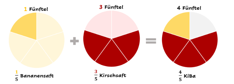 Brüche addieren: Die Anteile