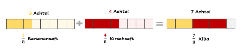 Brüche addieren mit Streifenbildern