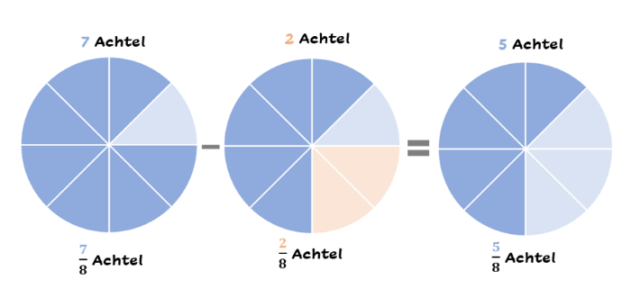 Brüche subtrahieren: Pizza aufteilen