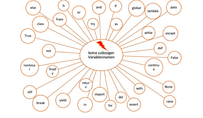 Python Datentypen - unzulässige Variablennamen