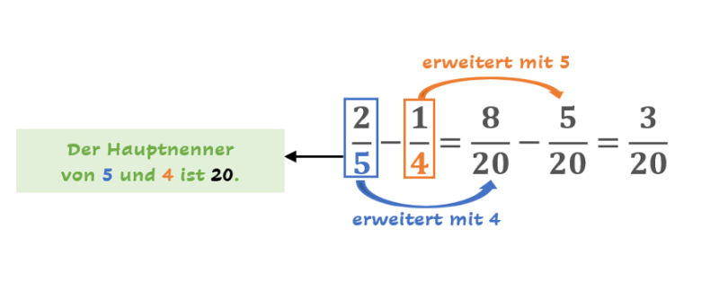 Gemeinsamen Nenner bilden