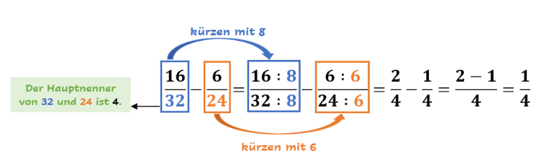 Hauptnenner durch Kürzen bilden