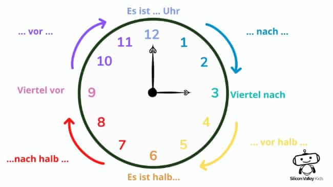 Karten zu Uhrzeiten  Uhrzeit lernen, Lesen lernen, Uhr lernen kinder