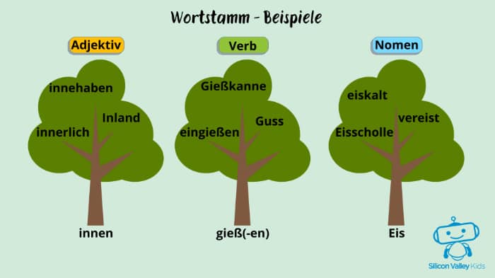 Worte und ihr Stamm – Beispiele