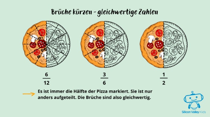Brüche kürzen – gleichwertige Zahlen