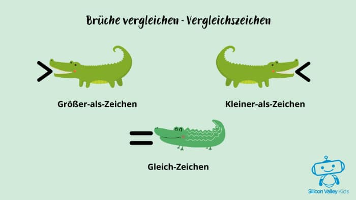 Brüche vergleichen – Vergleichszeichen
