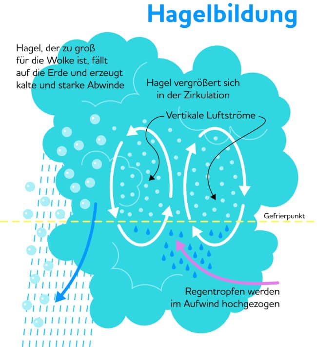 Entstehung von Hagel einfach erklärt