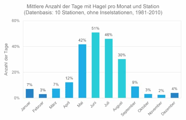 Hagel – Übersicht zu den Monaten