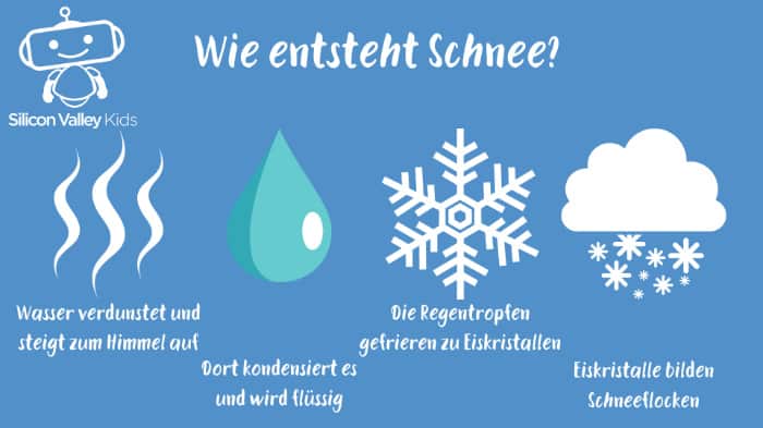 Wie entsteht Schnee?