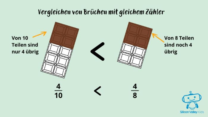 Ordnen mit gleichem Zähler