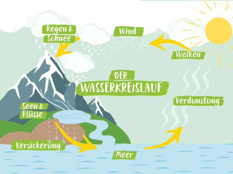 Wetter für Kinder – Der Wasserkreislauf