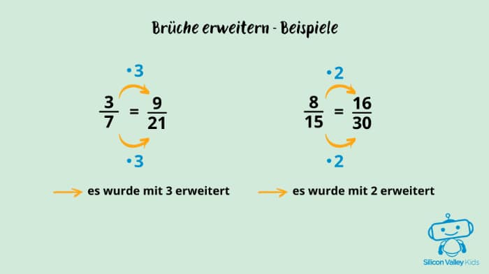 Brüche erweitern – Beispiele